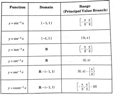 inverse trig function domain range.